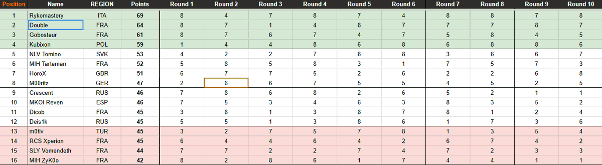 RyKoTFT's tweet image. 69 POINTS IN 10 GAMES, BEST AVP PRO CIRCUIT.
TY ALL FOR SUPPORT @CompeteTFT