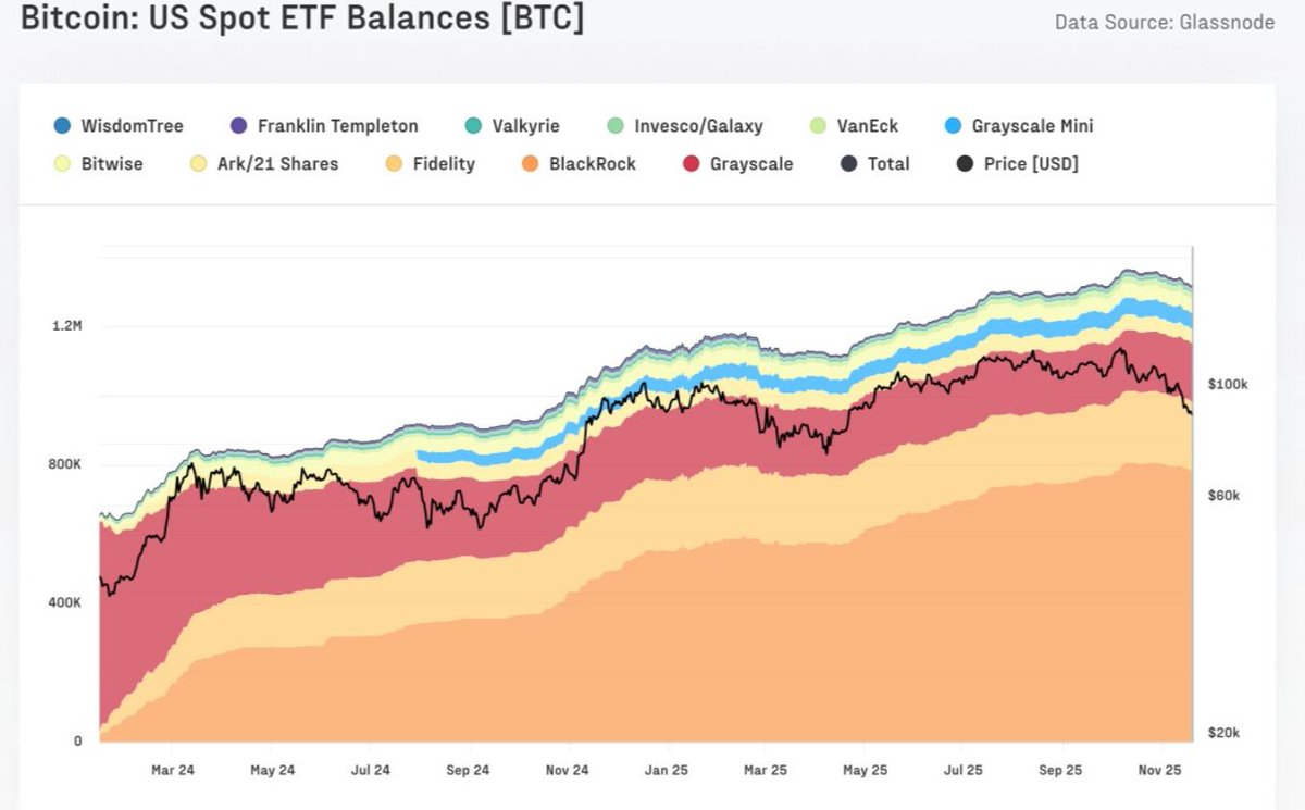 📈 ¿Qué mueve hoy el precio de #Bitcoin? No es el halving. No es el retail.  💼 Son los ETFs spot. Cada compra institucional deja su huella en el  precio. BlackRock, Fidelity
