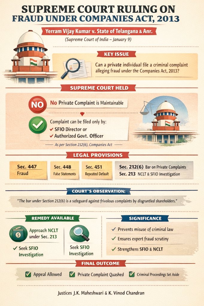 Supreme Court held that fraud complaints under Companies Act cannot be filed privately; only SFIO or authorised officers can prosecute, with remedy available before NCLT.

#Company_law #NCLT #Supreme_Court #legal_awareness #LawAndOrder #legalnews #legalawareness