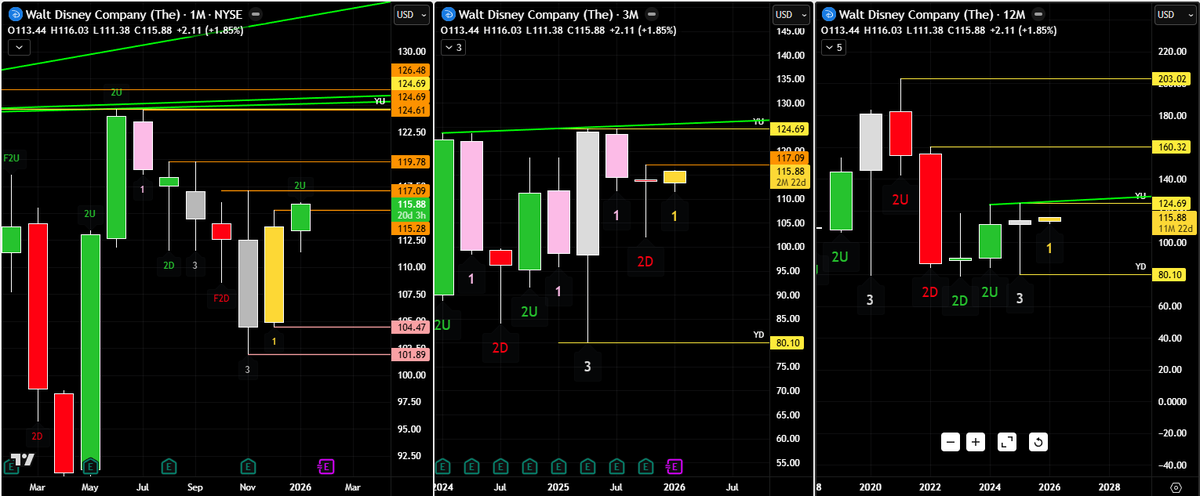 chuckthetrader's tweet image. $DIS triggered the 312U Month Friday. Strong outside week. Setting up a potential domino move. 3-2U week confirms M to then trigger the Q at $117.09 to push 3-2U year. #thestrat #dis