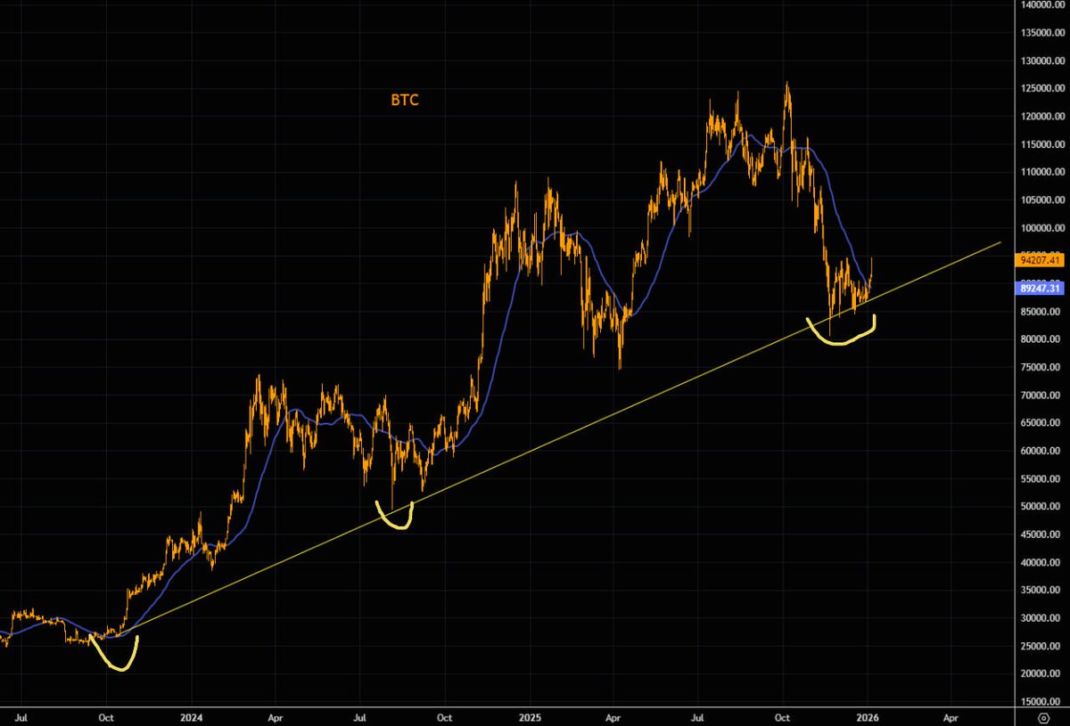 techconcatalina's tweet image. 🔥ATENCIÓN🔥

#BITCOIN PODRÍA ESTAR REPITIENDO EL MISMO PATRÓN QUE MARCÓ SU RALLY ABRIL 2025

📈Tras la caída de abril, #BTC formó una “taza redondeada” y rompió al alza la media de 50 días. Hoy, el gráfico muestra algo IDENTICO

¿QUÉ ESTÁ MOSTRANDO EL PRECIO?

▪️La linea de…