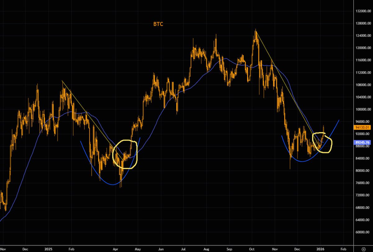 techconcatalina's tweet image. 🔥ATENCIÓN🔥

#BITCOIN PODRÍA ESTAR REPITIENDO EL MISMO PATRÓN QUE MARCÓ SU RALLY ABRIL 2025

📈Tras la caída de abril, #BTC formó una “taza redondeada” y rompió al alza la media de 50 días. Hoy, el gráfico muestra algo IDENTICO

¿QUÉ ESTÁ MOSTRANDO EL PRECIO?

▪️La linea de…
