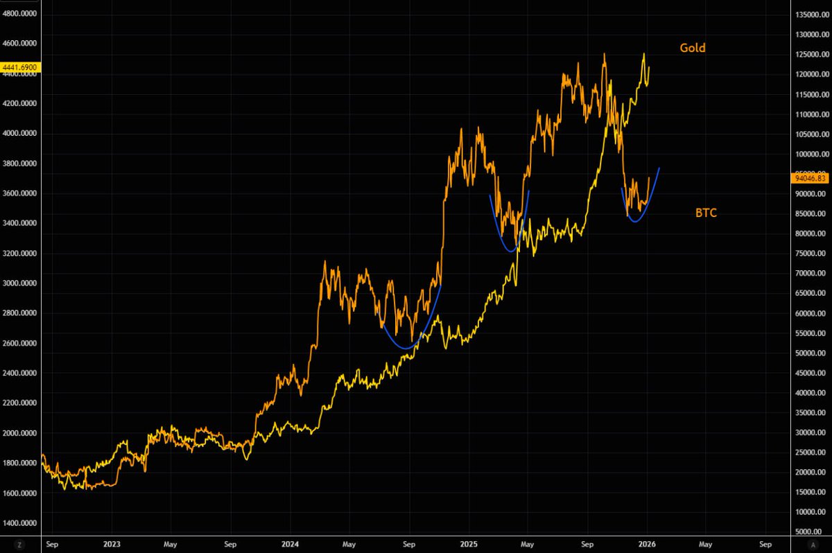 techconcatalina's tweet image. 🔥ATENCIÓN🔥

#BITCOIN PODRÍA ESTAR REPITIENDO EL MISMO PATRÓN QUE MARCÓ SU RALLY ABRIL 2025

📈Tras la caída de abril, #BTC formó una “taza redondeada” y rompió al alza la media de 50 días. Hoy, el gráfico muestra algo IDENTICO

¿QUÉ ESTÁ MOSTRANDO EL PRECIO?

▪️La linea de…
