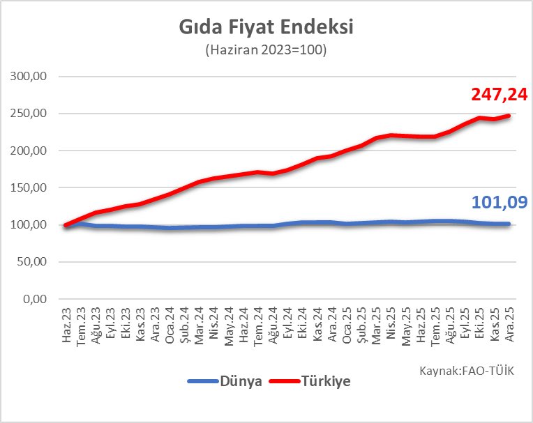 KIYAS | Gıda fiyatı artışı:

🌍 Dünya ≈ %1
🇹🇷 Türkiye ≈ %147

(İnan Mutlu)