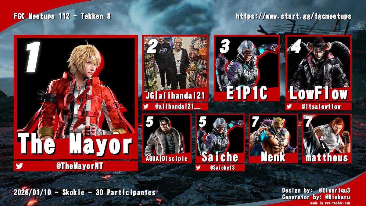 Saiche13's tweet photo. FGC Meetups 112 is taken by @TheMayorNT once again over @alihandal21__ and he also put me in losers making our set count 2-45

@itsalowflow @AQUA_Disciple @menkerino https://t.co/RKgiXkQXfa