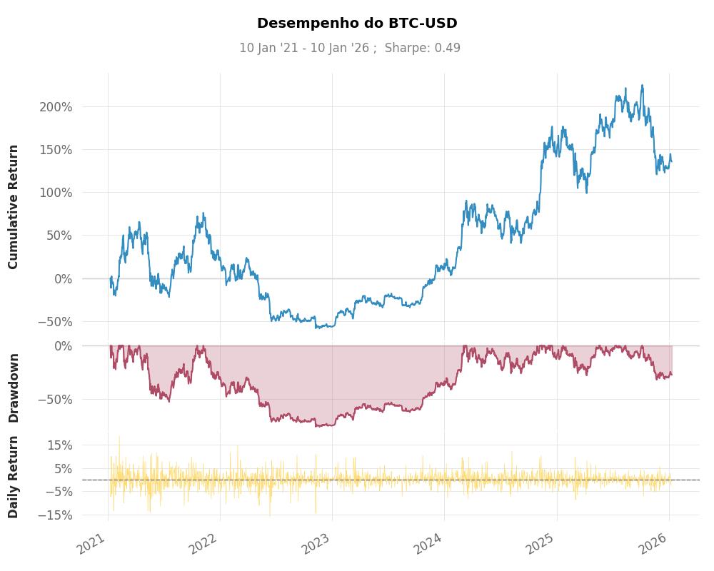 Gráfico apresentando o histórico do preço do Bitcoin em dólares ao longo  dos últimos 5 anos #bitcoin #BTC