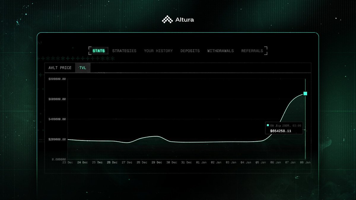 LloydsonX's tweet photo. Altura is quietly building momentum, and the dashboard reflects it more every day.

TVL continues to move up, new updates keep rolling out, and the strategies are doing their job without needing constant attention. The leaderboard growing is another good sign,  it shows consistent participation and real users getting involved, not just short term hype.

If you haven’t leaned in yet, now’s a solid moment to take a closer look. Make sure you’ve minted $AVLT and you’re ready for what’s coming. 

Stay with @alturax