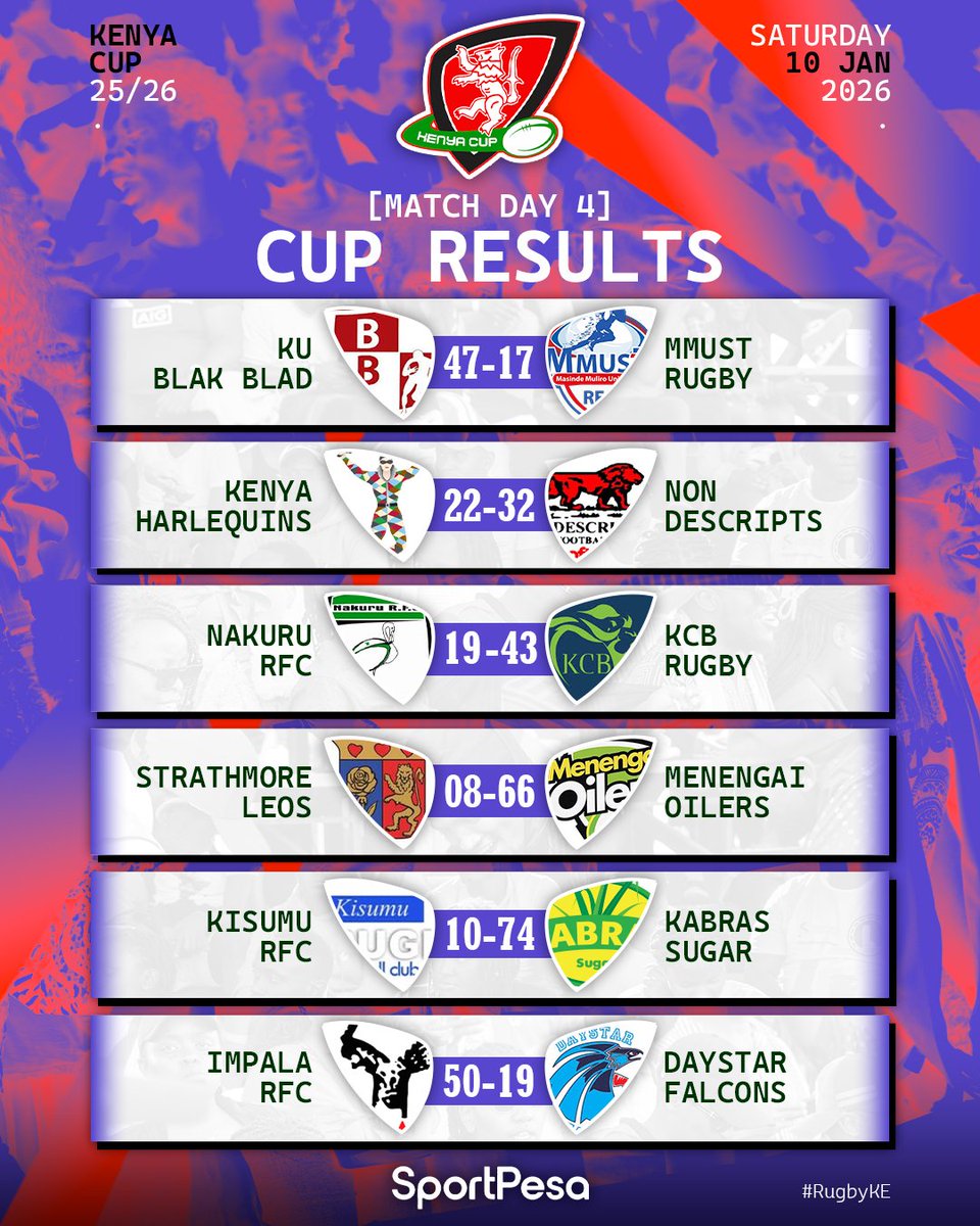FanakaStudios's tweet photo. #KenyaCup match week 4 collated results.

How did your team perform?

#RugbyKE https://t.co/0QhW3jI4JB
