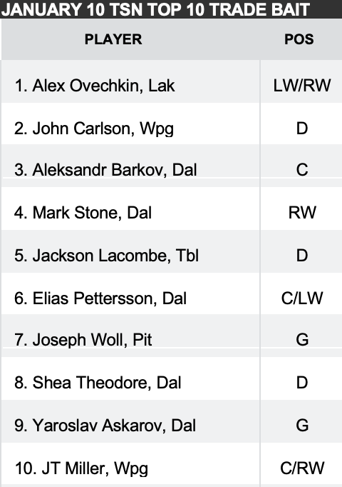 Not_BobMcKenzie's tweet photo. With 5 days left until the trade deadline, here is an updated Bob McKenzie trade bait board https://t.co/DNZ9mBNAkO