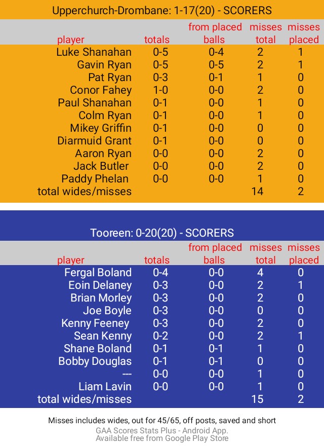 DaSpecialWan's tweet image. SCORERS
AIB All Ireland Club Intermediate Hurling Championship Final. Pàirc an Chrócaigh. Ref: Caymon Flynn. 
Full time
Upperchurch-Drombane: 1-17(20)
Tooreen: 0-20(20)