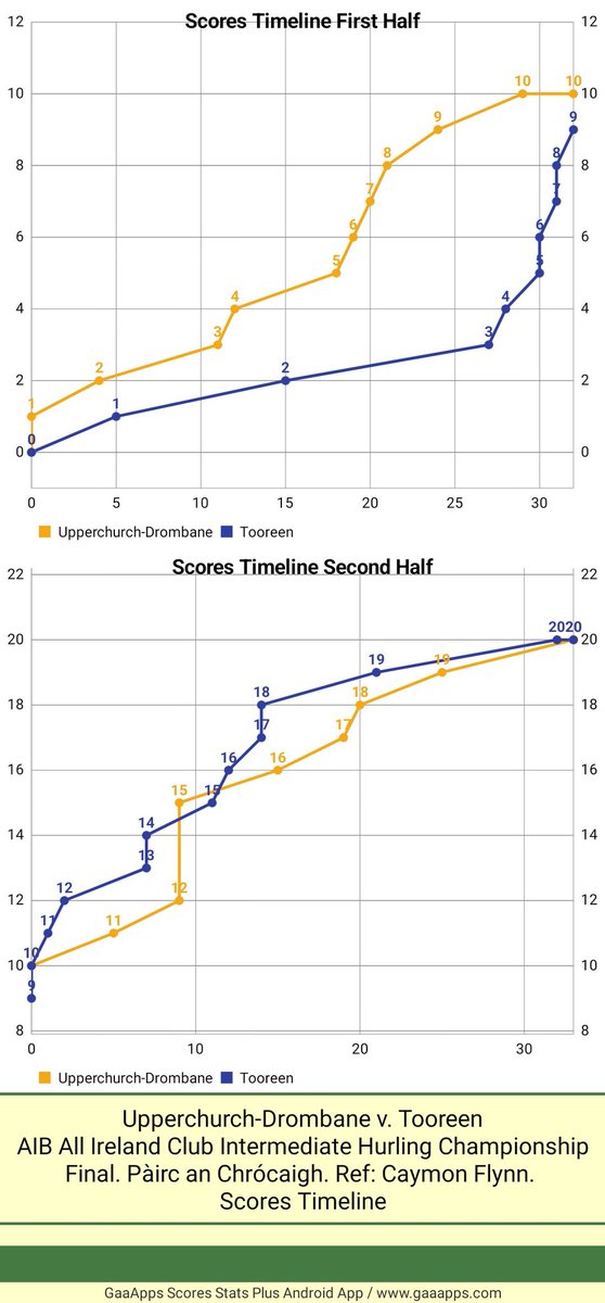 DaSpecialWan's tweet image. AIB All Ireland Club Intermediate Hurling Championship Final. Pàirc an Chrócaigh. Ref: Caymon Flynn. 
Full time
Upperchurch-Drombane: 1-17(20)
Tooreen: 0-20(20)
Scores Timeline
