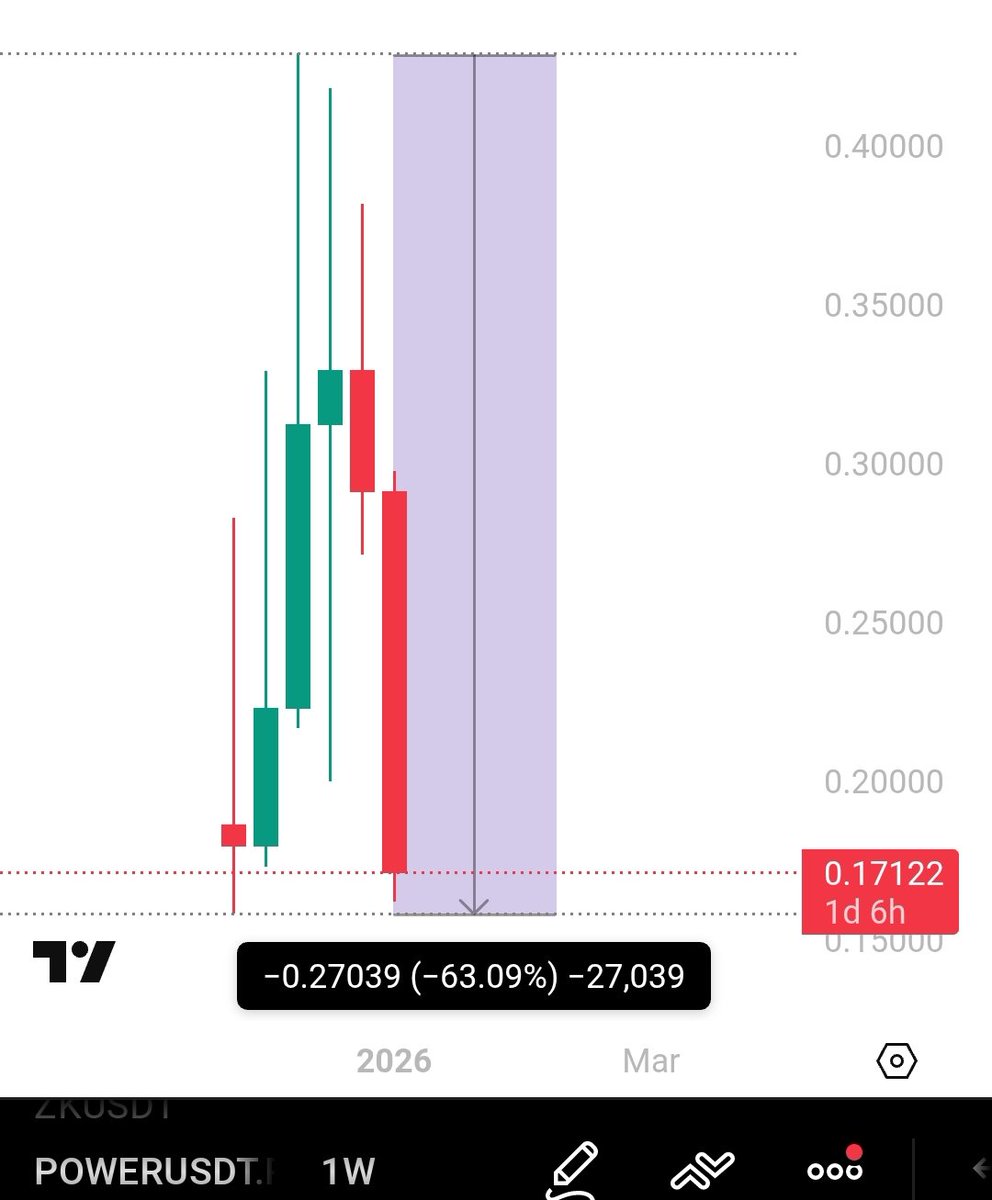 POWER dropped by 65% in just a few days, 65%.... #Binance has turned crypto  into a joke... Every couple of days, some coin is dropping by 50, 60, 70,  or even 80