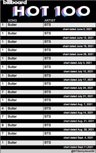baesggukie's tweet image. i don’t think ppl realise how insane bts was for this