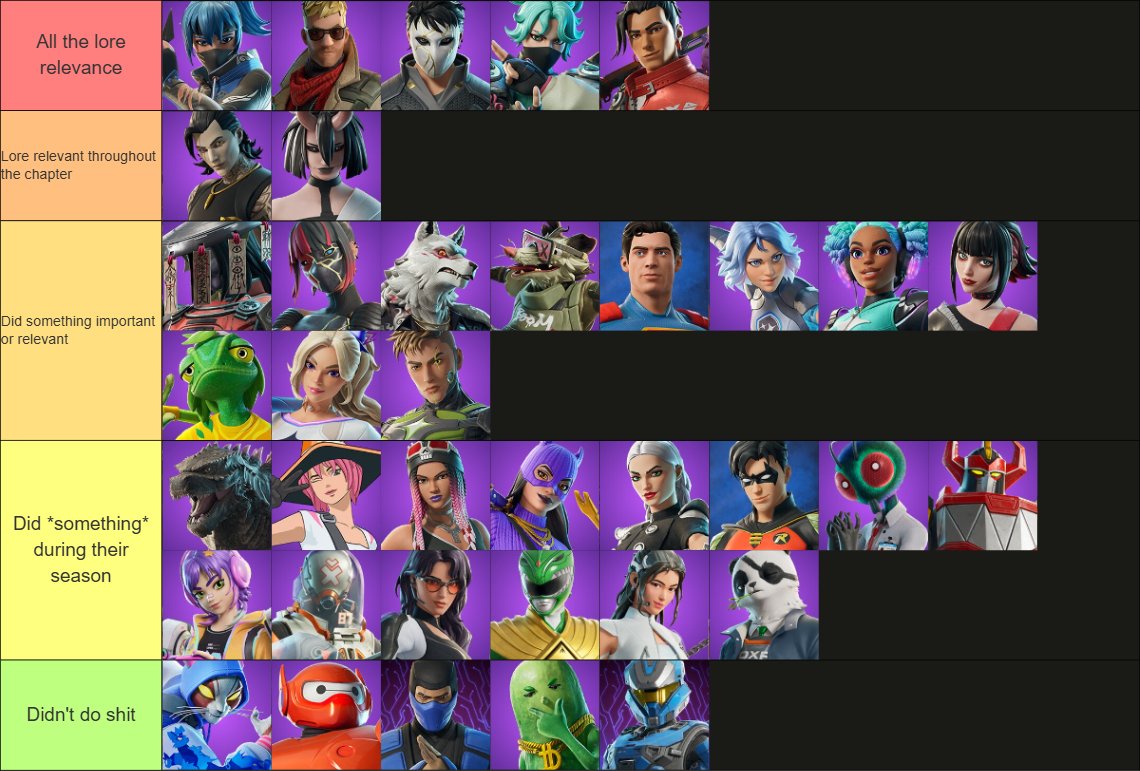 North_OnceStay's tweet image. Tierlist of how important to the story these characters were during chapter 6 imo