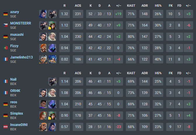 1-2 vs <a href="/EintrachtValo/">Eintracht VALORANT</a> ggwp to them 

proud of the team and how we played for 1 week of pracc  we should win BIND but we improve everyday.

<a href="/GamingBodax/">BodaxGaming</a> 

#STAYHUMBLE