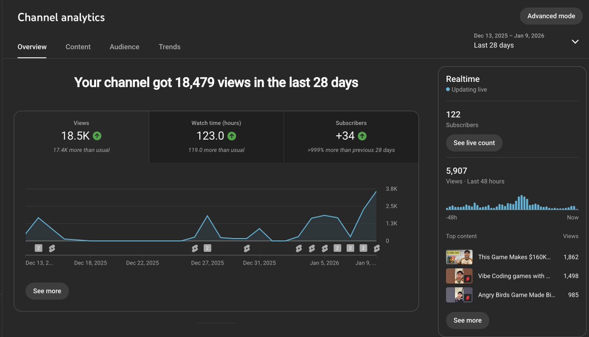 Consistency is working out lets go 2026 is starting well on content creation , lets keep it going!