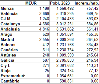 pgcser's tweet image. Malgrat que encara no sabem d'on surten les xifres que diuen que millorarà el finançament de les autonomies, ordenant-les per població, sense tenir en compte les competències de més i de menys que té cadascuna, el resultat per habitant és aquest: