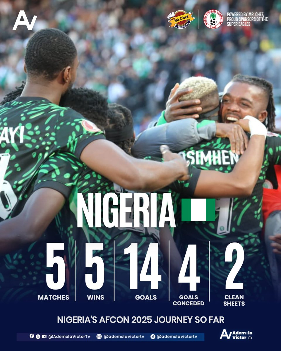 AdemolaVictorTv's tweet image. Nigeria 🇳🇬 leads the AFCON2025 attack with a domineering and impressive goals scored by a single team in the competition.

14 Goals in 5 Matches, 
5/5 Wins
4 goals conceded and 2 clean sheets.

The 🇳🇬 Super Eagles are unstoppable 🚀.

#NGA
#AdemolaVictorAtAfcon2025
🇳🇬 Powered by