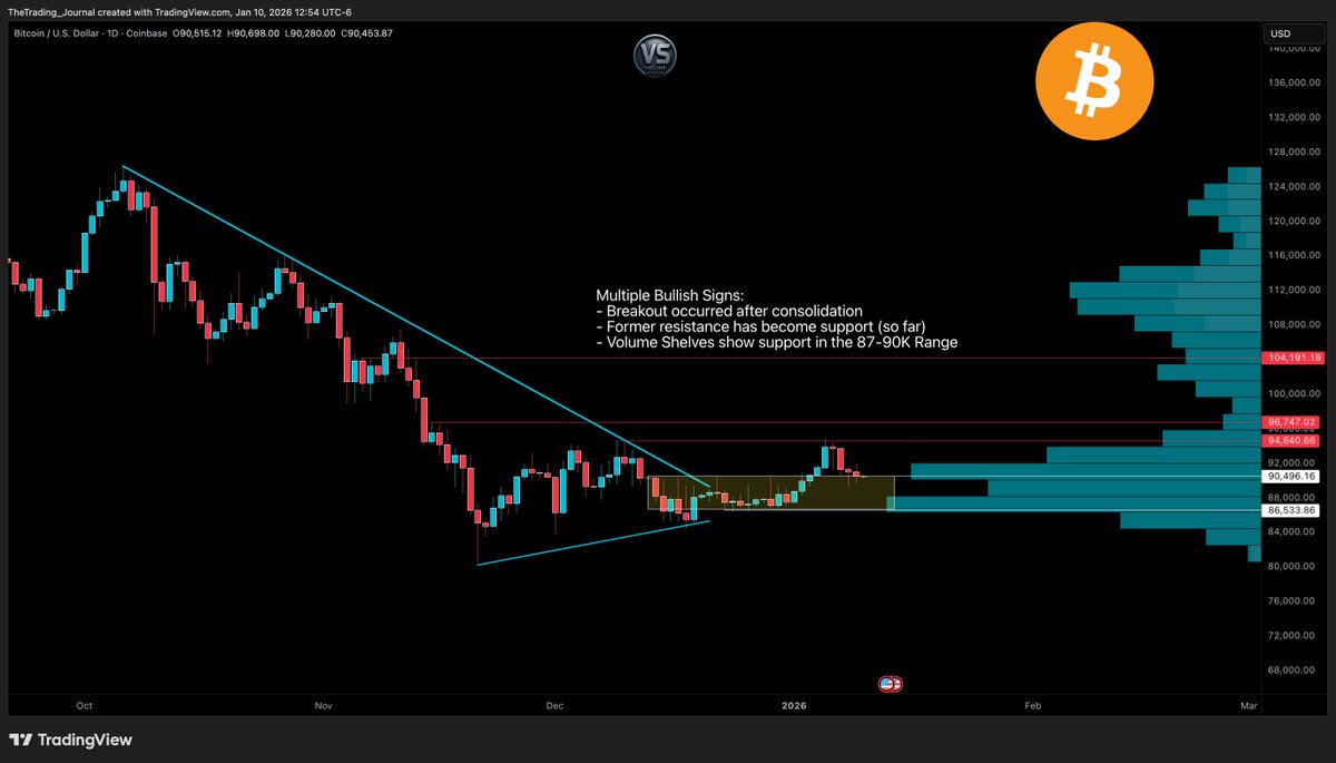 ₿ $BTC #Bitcoin ⦿ Breakout after consolidation ⦿ Former resistance →  support ⦿ Volume shelf 87K–90K 🔊 ⦿ Structure holding higher lows ⦿ Room to  run if 90.5 K is reclaimed