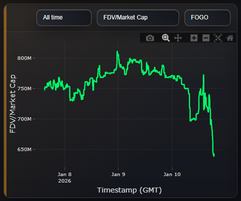indiciumpmllc's tweet photo. FOGO est. FDV is tanking this morning.
Prediction markets are repricing expectations fast. π
Join the discussion + live sentiment tracking in our Discord β https://t.co/VlmUn2KS1w
#PredictionMarkets #MarketSentiment #FDV #CryptoResearch #Web3Data https://t.co/xHGXRYLhhd