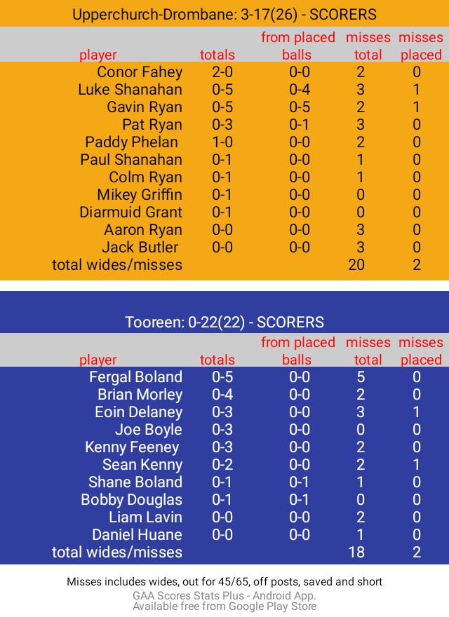 DaSpecialWan's tweet image. SCORERS
AIB All Ireland Club Intermediate Hurling Championship Final. Pàirc an Chrócaigh. Ref: Caymon Flynn. 
Extra time, half time
Upperchurch-Drombane: 3-17(26)
Tooreen: 0-22(22)
