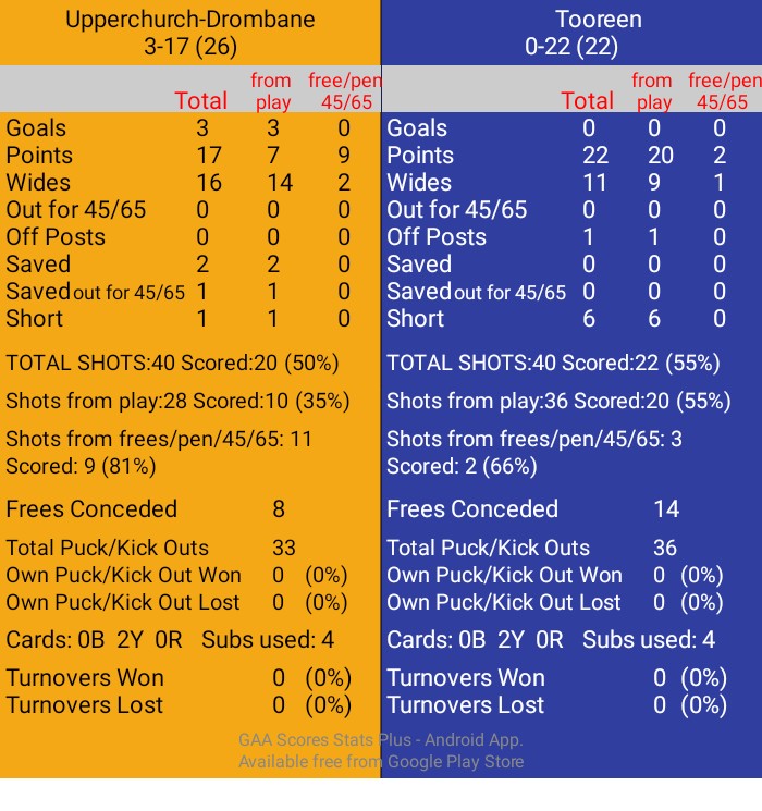 DaSpecialWan's tweet image. STATS
AIB All Ireland Club Intermediate Hurling Championship Final. Pàirc an Chrócaigh. Ref: Caymon Flynn. 
Extra time, half time
Upperchurch-Drombane: 3-17(26)
Tooreen: 0-22(22)