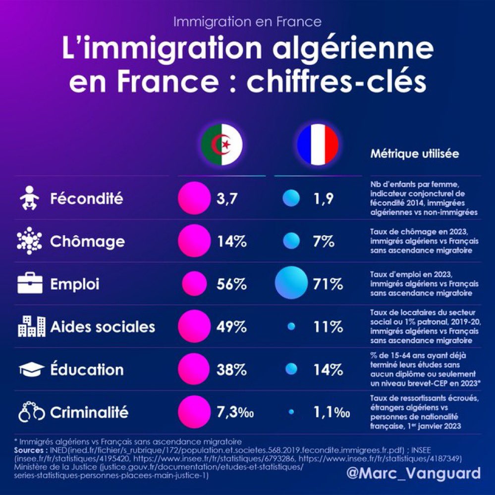 ThomasJoly732's tweet image. Les Algériens sont un véritable fléau pour notre pays. Ils doivent être remigrés massivement et prioritairement.