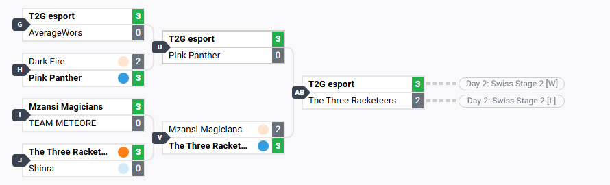 Swiss Stage Upper Bracket ! 🥳
w/ <a href="/TyKop97/">TyKop</a> <a href="/Raf_grr/">raf</a> <a href="/ByakoOdn/">Byako</a> <a href="/CallMeJefe__/">Jefe</a>