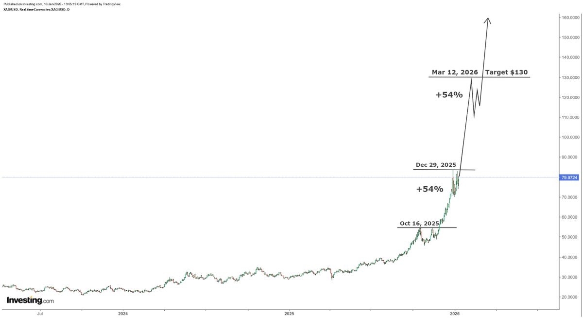 My next target for silver is $130 plus and there is nothing special about it. 
From October 16 top to December 29, 2025 top, silver gained 54% within 73 days.
If silver gains another 54% from December 29, 2025 top within the next 73 days, then it could reach $130 by March 12,