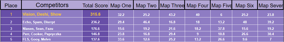 Deshi__05's tweet image. $500 @InsightGaming__ Havens Hollow Trios Customs #Champs w/@iVisionSR &amp;amp; @ShowStoppxr #SvGe
