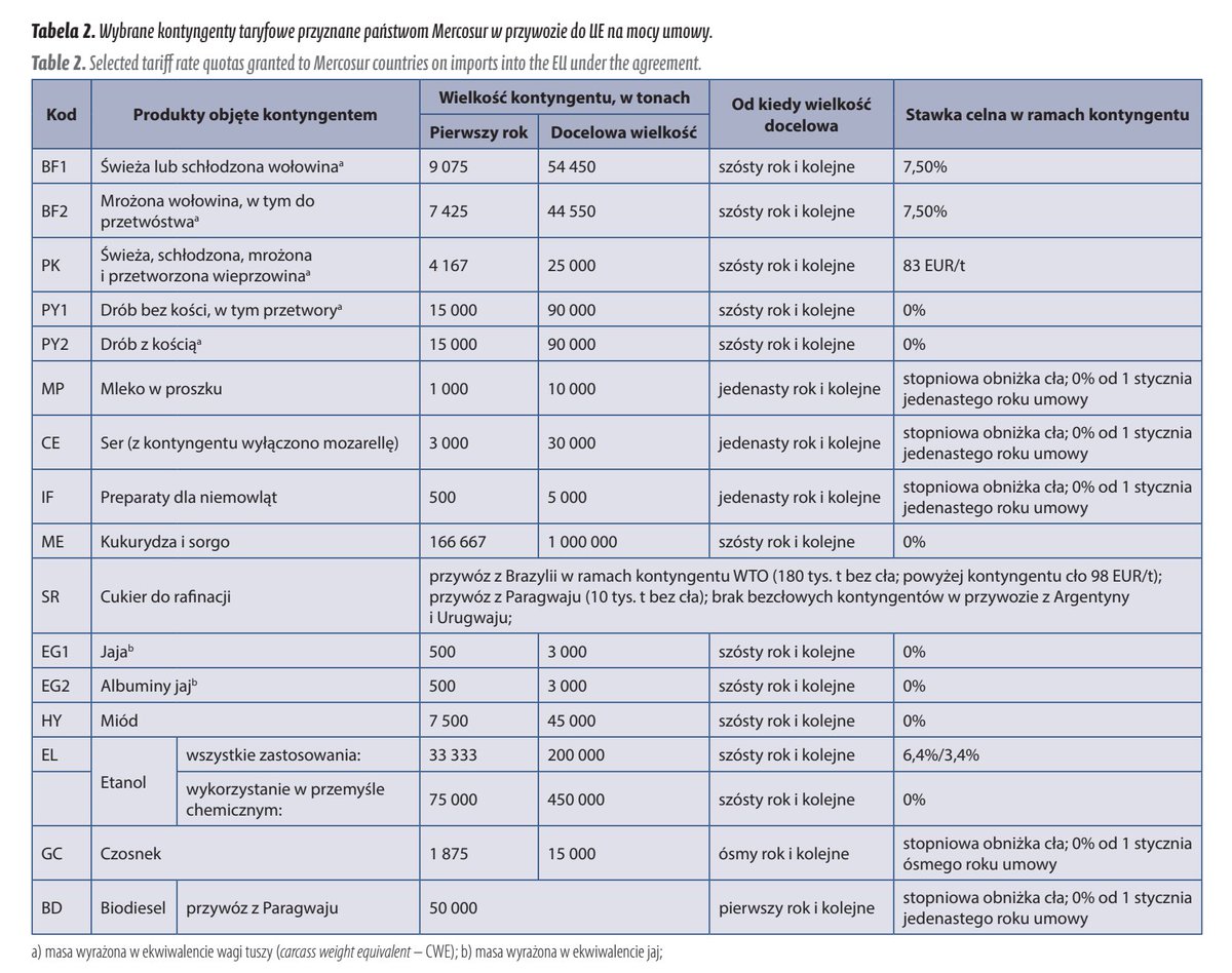 Zerknijcie do tabeli, jak "ogromny" zalew żywności z Mercosur nas czeka. Dodam, że to jest eksport do całej UE.
Np. w pierwszym roku wołowiny 16 tys. ton.
Przy czym Polska produkuje 630 tys., a UE 6 mln ton. Czyli eksport z Mercosur to 0,25% produkcji unijnej.
Istny armagedon😱