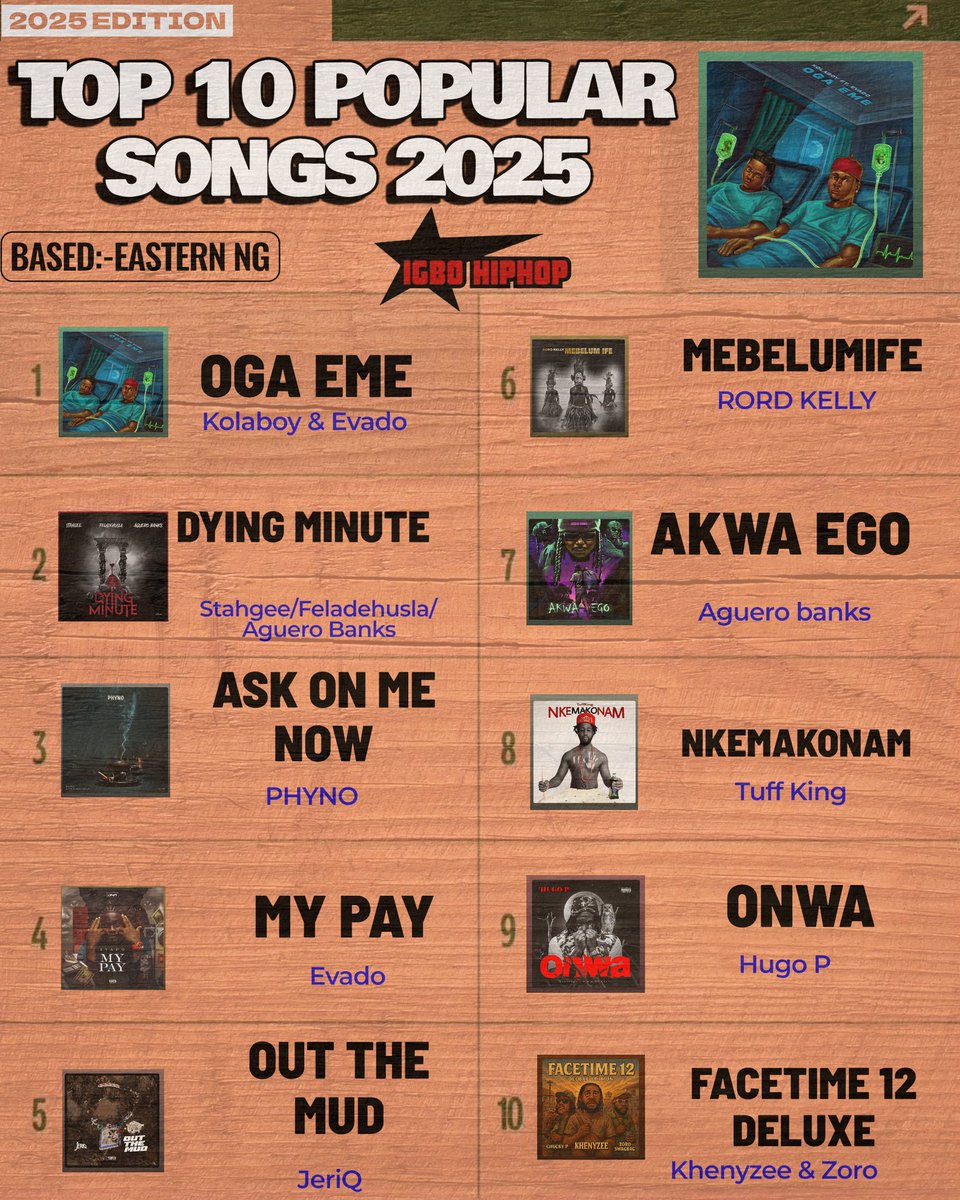 TOP 10 POPULAR SONGS 2025.
— (EASTERN🇳🇬)

1⃣ OGA EME - <a href="/kolaboyofficial/">Kolaboy</a>

2⃣ DYING MINUTES - <a href="/Stahgee1/">STAHGEE</a> 

3⃣ ASK ON ME NOW - <a href="/phynofino/">EZEGE 1</a> 

4⃣ MY PAY - <a href="/Evado_042/">Evado Lee</a> 

5⃣ OUT THE MUD - <a href="/jeriqthehussla/">jeriqthehussla</a> 

6⃣ MEBELUMIFE - <a href="/rordkelly/">Rord Kelly</a> 

7⃣ AKWA EGO - <a href="/aguero__banks/">AgueroBanks</a> 

8⃣ NKEMAKONAM -