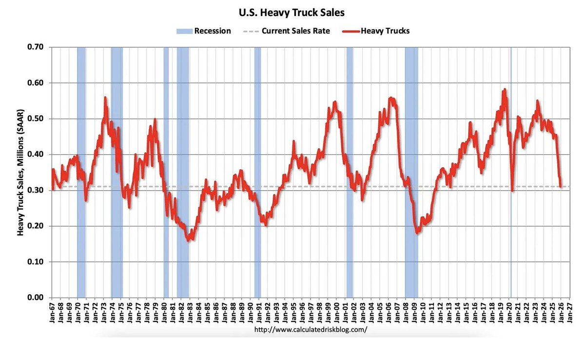 RadarHits's tweet image. JUST IN: 🇺🇸 U.S. heavy truck sales fall to lowest level since 2020 — Calculated Risk Blog

Historically, sharp drops in heavy truck sales have preceded economic recessions