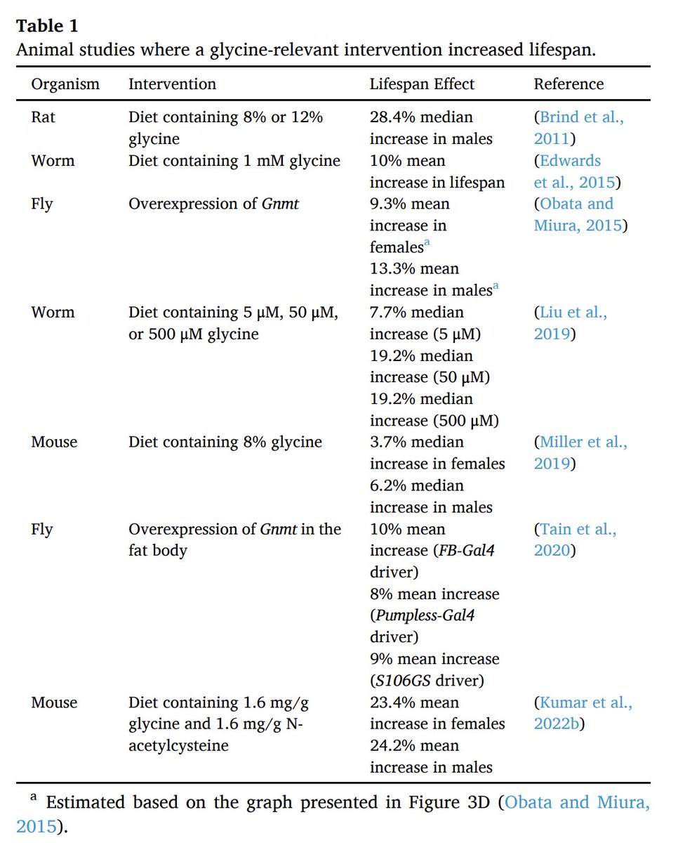 Glycine increases lifespan by up to ~28% across different organisms.

It counteracts the pro-aging effects of excess methionine, a major component of muscle meat.

It's able to do this through the GNMT enzyme - which absorbs extra methyl groups from methionine.

Those extra