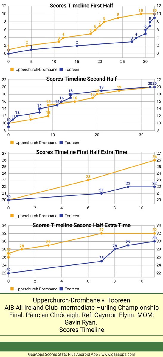 DaSpecialWan's tweet image. AIB All Ireland Club Intermediate Hurling Championship Final. Pàirc an Chrócaigh. Ref: Caymon Flynn. MOM: Gavin Ryan. 
Extra time, full time
Upperchurch-Drombane: 4-20(32)
Tooreen: 2-24(30)
Scores Timeline