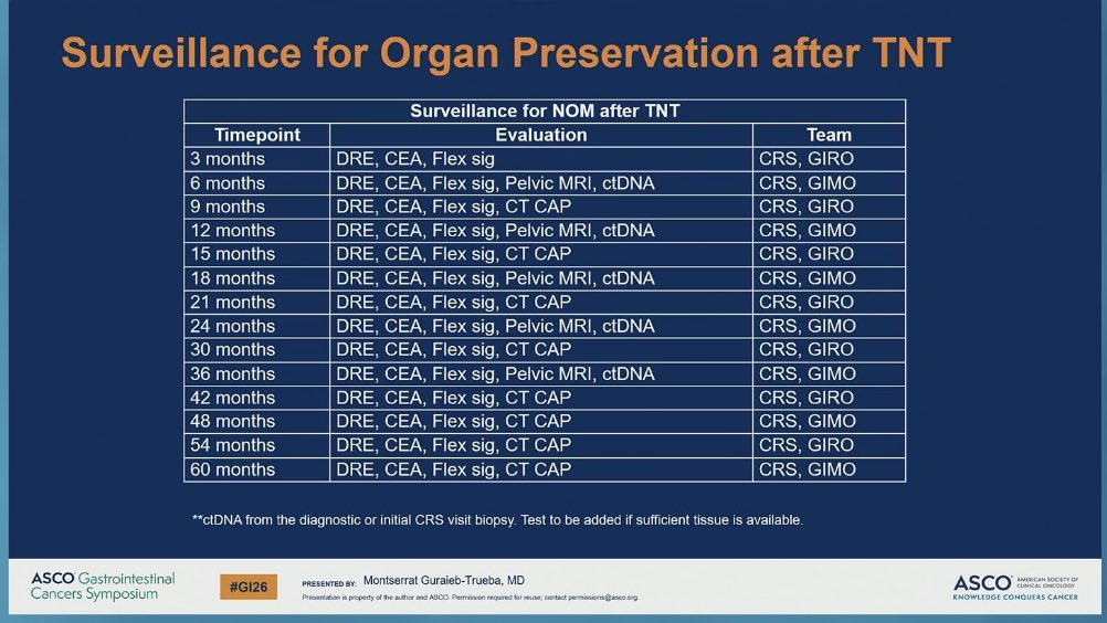 pashtoonkasi's tweet image. #GI26 For a patient with #rectalcancer &amp;amp; complete clinical response➡️plans for organ preservation, Q3️⃣months for 2 years is a lot of follow-ups &amp;amp; scopes/scans.

Some institutions I’ve seen do Q4️⃣months. 

Is there evidence for surveillance and/or what are you doing?

@OncoAlert