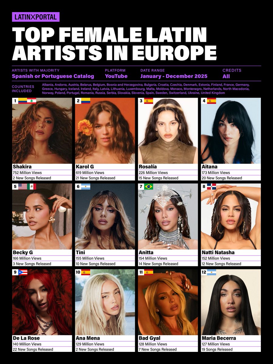 YOUTUBE: Top Female Artists with Majority Spanish or Portuguese Catalog in Europe (2025)

🇨🇴 Shakira — 752M
🇨🇴 Karol G — 619M
🇪🇸 Rosalía — 226M
🇪🇸 Aitana — 173M
🇲🇽 Becky G — 166M