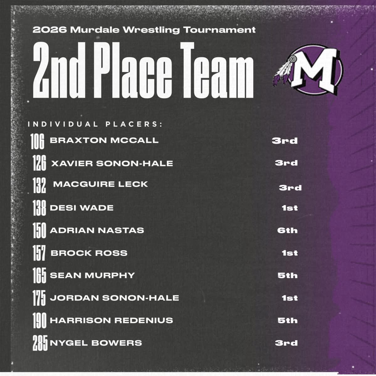 MHS19_ATHLETICS's tweet image. Great weekend at the Murdale Tournament in Carbondale for Indian Wrestling! The team placed 2nd out of 30 teams! Proud of this group!