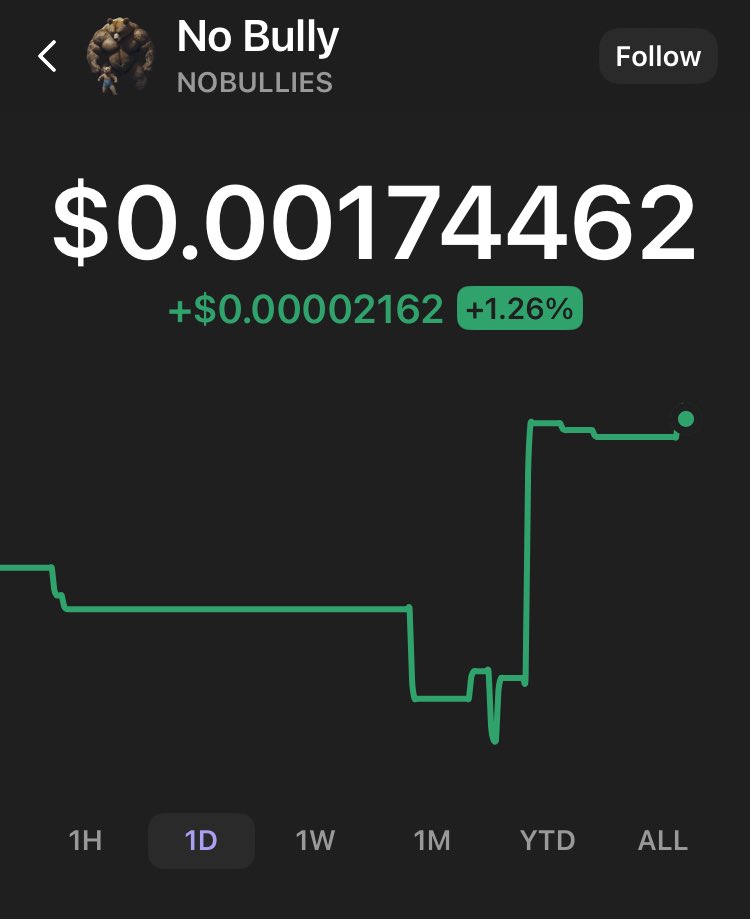 Last time people will see this price in this quarter. Don’t complain why there isn’t enough for everyone to grab some now. $NOBULLIES is giving the opportunity now. Remember that value lies in patience and an established floor. 57x from here. 🐻📈🔐 #PatiencePays