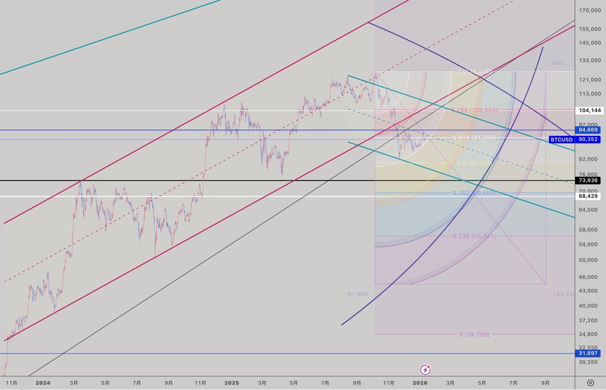 BTCUSD 5日足 ビットコイン 5日足の広角で見たら こんな感じ。。 直近では 青水平線VS白アーク。。 #BTC #ビットコイン #BITCOIN