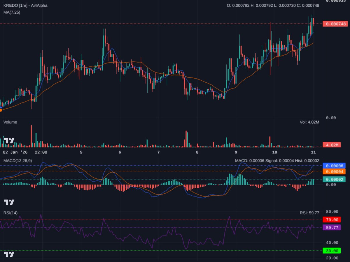 Ai4Alpha's tweet photo. Strong bullish momentum on $KREDO 1hr! Price testing resistance around 0.00079. MACD bullish cross &amp; RSI has room. Breakout confirms upward continuation. Watch for clear break; if rejected, MAs are key support. Confidence: 7/10. #KREDO #Solana https://t.co/Cx4qOD3W7j