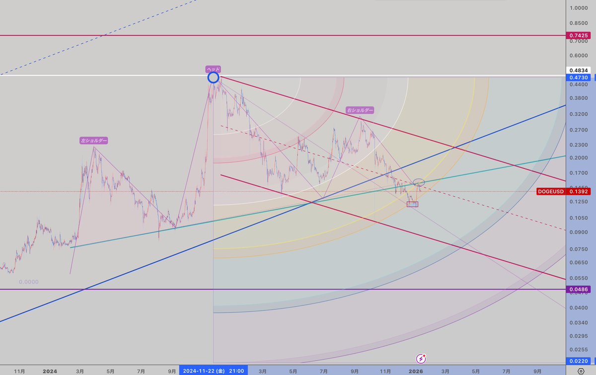DOGEUSD 5日足 DOGE 右下がり 赤平行チャネルの中。 緑線に壁チェックした感じかな、、 黄色アーク割ったら注意。。 #DOGE #仮想通貨  #ドージコイン