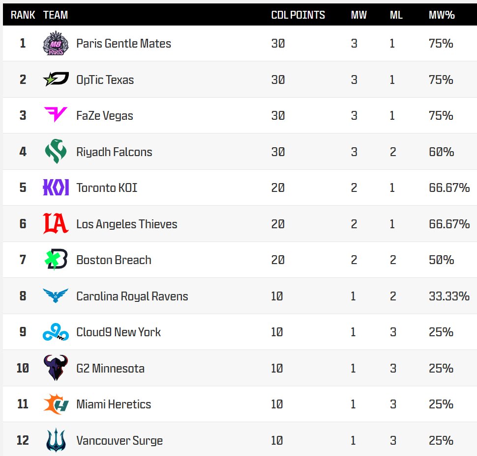 Vous ne rêvez pas, on est actuellement premiers de CDL