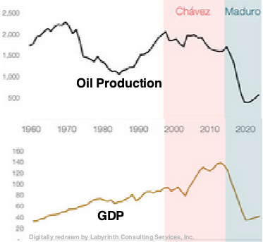 aeberman12's tweet photo. Venezuela gutted its oil industry to fund the state, writes @tomaspueyo
When prices fell, revenue collapsed.
Debt, default, money printing & hyperinflation followed.
The brain drain finished the job.
LINK👇
https://t.co/ySRWOYaP1b
#Venezuela #Oil #ResourceCurse #Energy #Economics