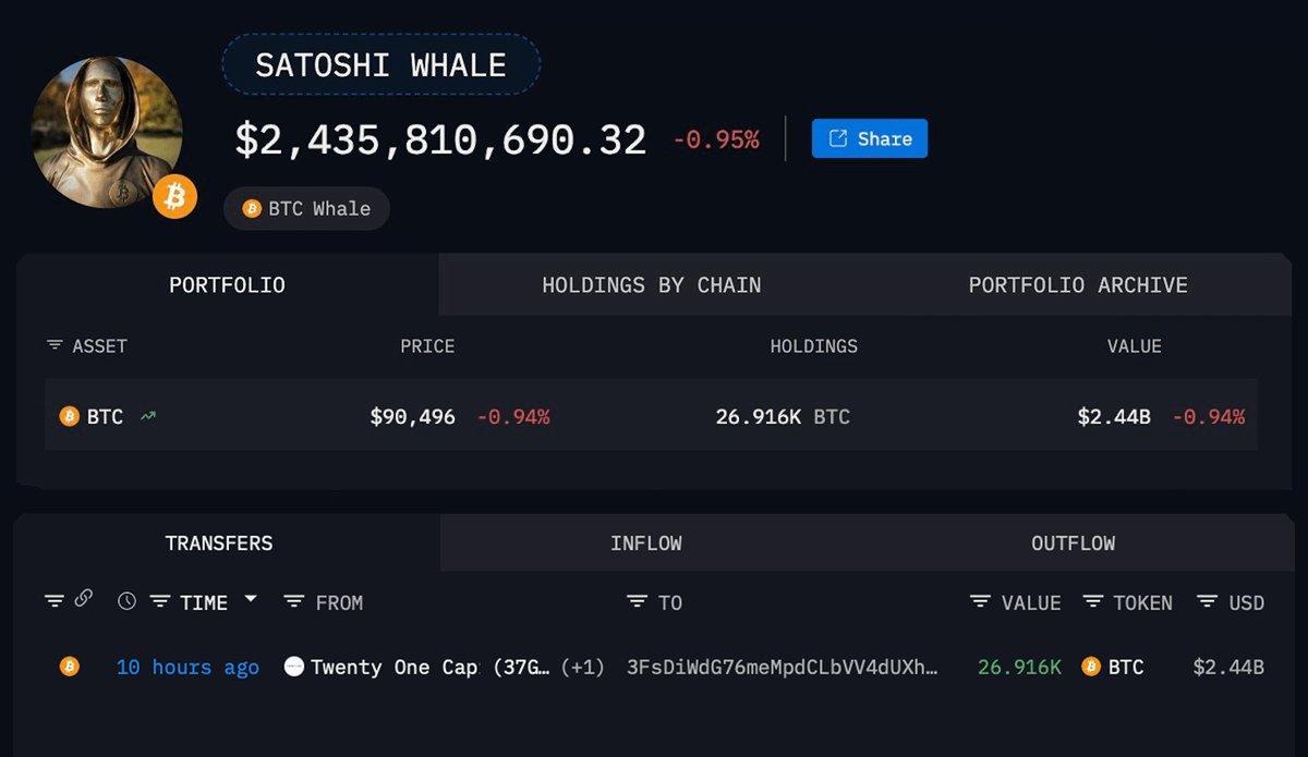 🚨 BREAKING: SATOSHI-ERA WHALE JUST BOUGHT $2.44 BILLION WORTH OF $BTC IN A  SINGLE TRANSACTION THIS WALLET HAS GENERATED OVER $1B PROFIT ON BITCOIN  SINCE 2012 HE DEFINITELY KNOWS THE DIP IS IN!! 👀