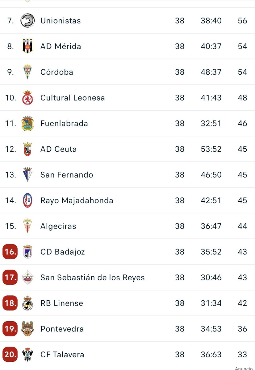 En el final de la primera vuelta tenemos 3 puntos menos que en TODA la liga de nuestra última temporada en 1a RFEF . De locos. Enhorabuena a todos los que estáis haciendo posible que soñemos.