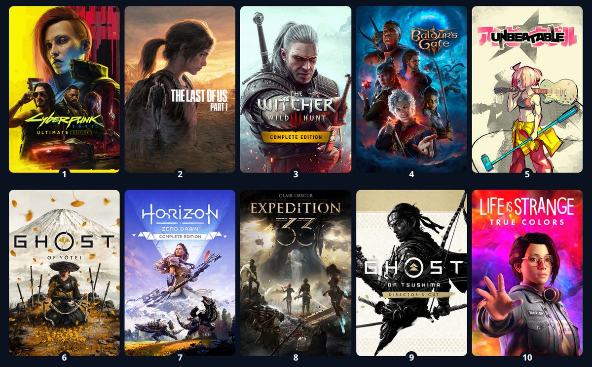 tinytransfem's tweet image. man 2025 releases were crazy, my list of favorite games had a solid unchanging top 6 for years and suddenly THREE games released in one year made it somewhere into it (+BG3 which I started on December 31 lol)

now I have this solid top 10 favorite games followed by a big gap