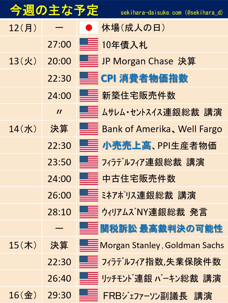 🇺🇸インフレ懸念が落ち着くか？！ 今週から米国銀行（ゴールドマンサックスやjpモルガン、シティ、ブラックロックなど）の決算が出てくるので、企業業績やＭ＆Ａの状況などにも注目！！  #インフレ #銀行 #決算