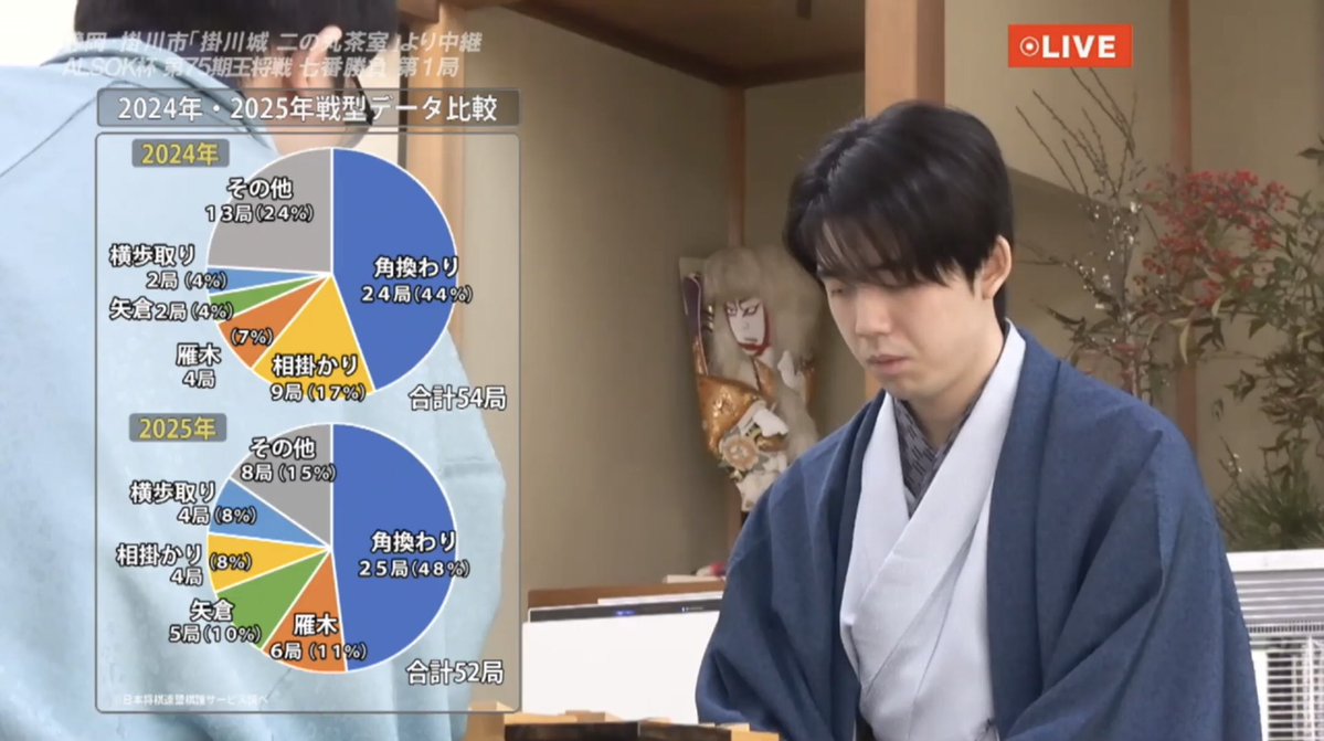 注目の振り駒は「と金が3枚」で永瀬拓矢九段の先手番

初手は☖86歩

1️⃣初手お茶🍵からの〜

2️⃣2手目☗34歩予想もありましたが☗84歩

後手角換わりで試したい戦型や指し方とは🤔

3️⃣一旦中断して障子と襖が閉められました

4️⃣戦型は相腰掛け銀模様の千日手含み？

youtube.com/live/q3qjGwhDg…