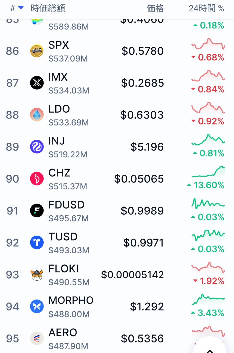 90位！！ #チリーズ #CHZ #Chiliz